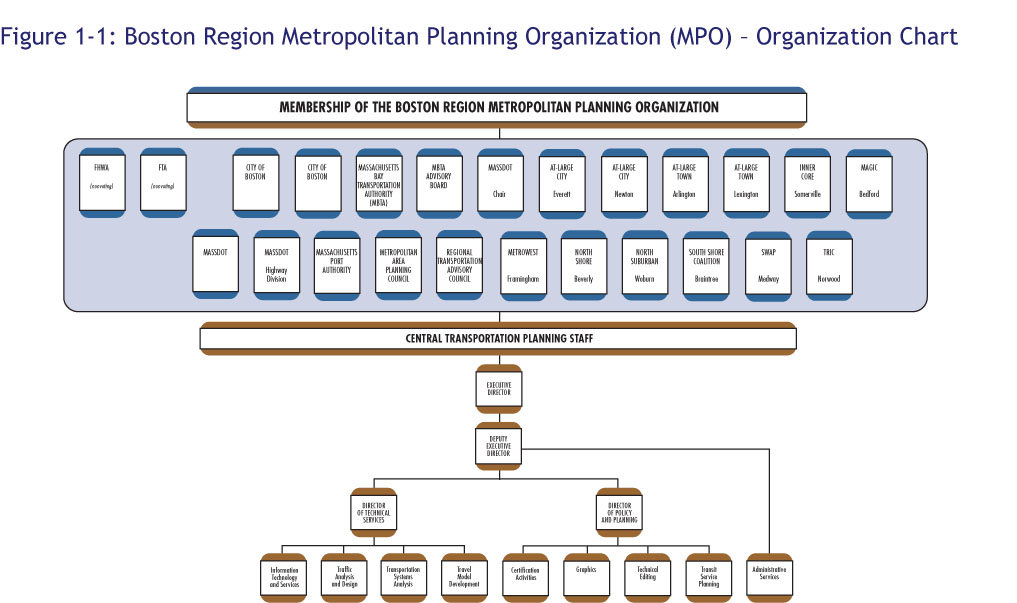 This figure shows the membership of the Boston Region Metropolitan Planning Organization, as described in the chapter, along with the groups that fall within the Central Transportation Planning Staff (CTPS).